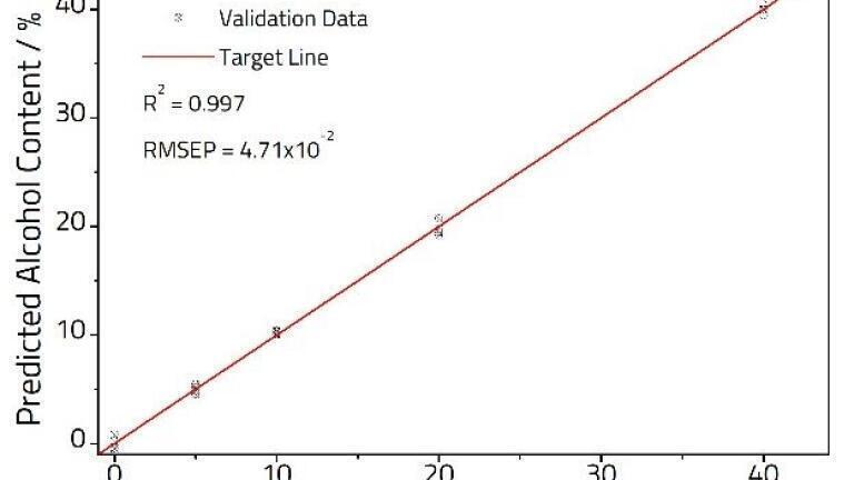 Figure 3: Calibration plot comparing known and PLS predicted alcohol content.